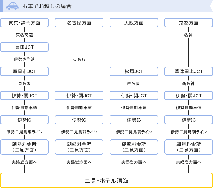 お車からのお越しの場合